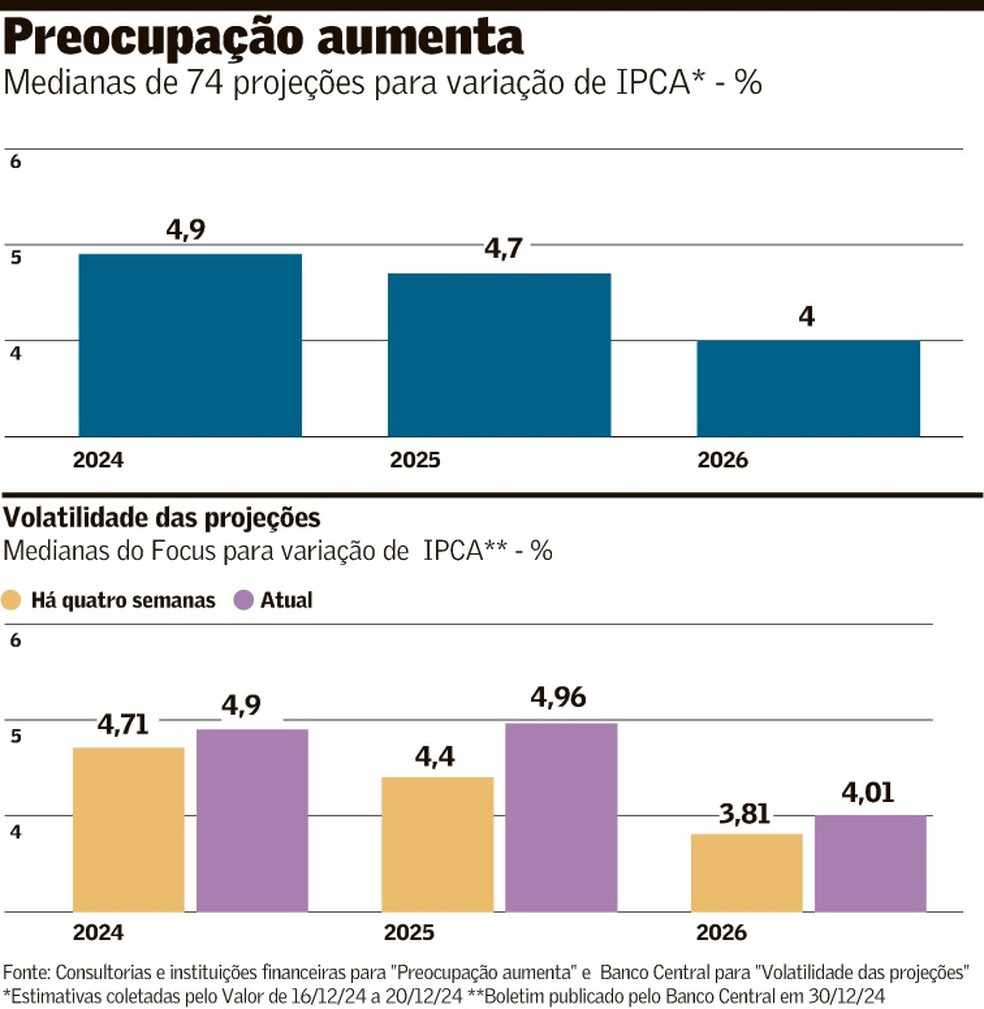 Perspectivas de nflação — Foto: Valor Data