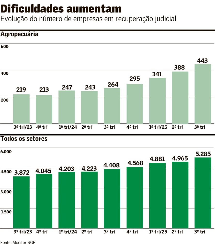Segundo a consultoria RGF&Associados, havia 443 recuperações judiciais em andamento no terceiro trimestre; melhora do quadro no setor pode ficar para 2027