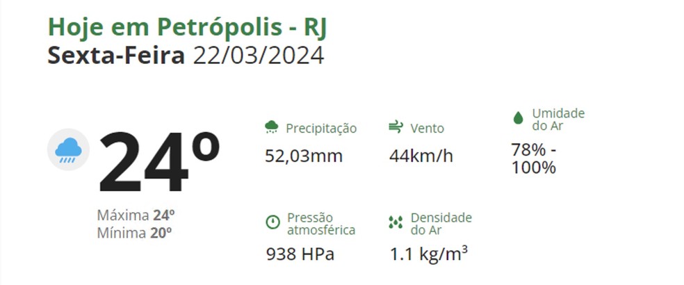 Previsão do tempo para Petrópolis (RJ) — Foto: Reprodução