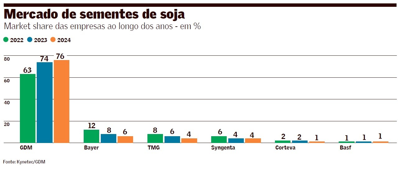 Cade investiga posição dominante da GDM no mercado de sementes