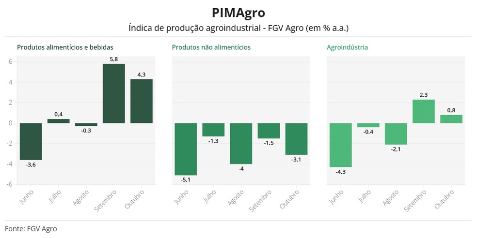 Desempenho da Agroindústria nos últimos meses de 2025 — Foto: Globo Rural