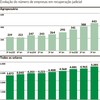 Segundo a consultoria RGF&Associados, havia 443 recuperações judiciais em andamento no terceiro trimestre; melhora do quadro no setor pode ficar para 2027 - Arte Valor