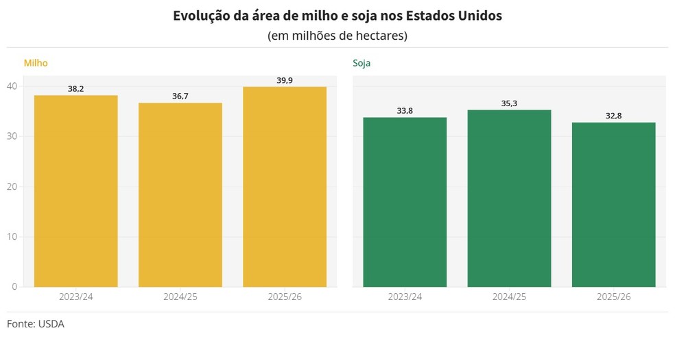 Evolução da área de milho e soja nos Estados Unidos — Foto: Globo Rural