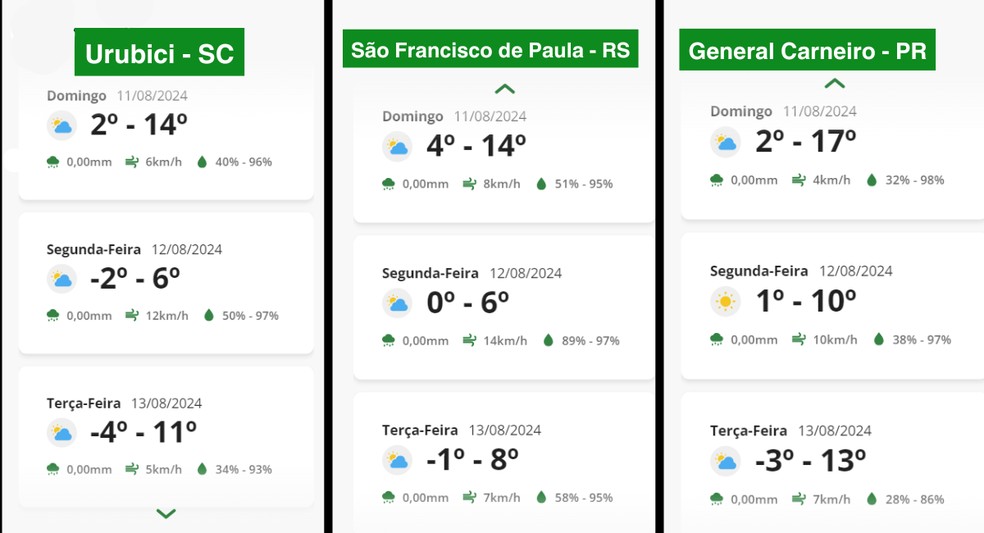 Há previsão de temperaturas negativas em várias cidades do Sul do país. Urubici (SC) pode registrar até -4ºC na terça-feira — Foto: Globo Rural