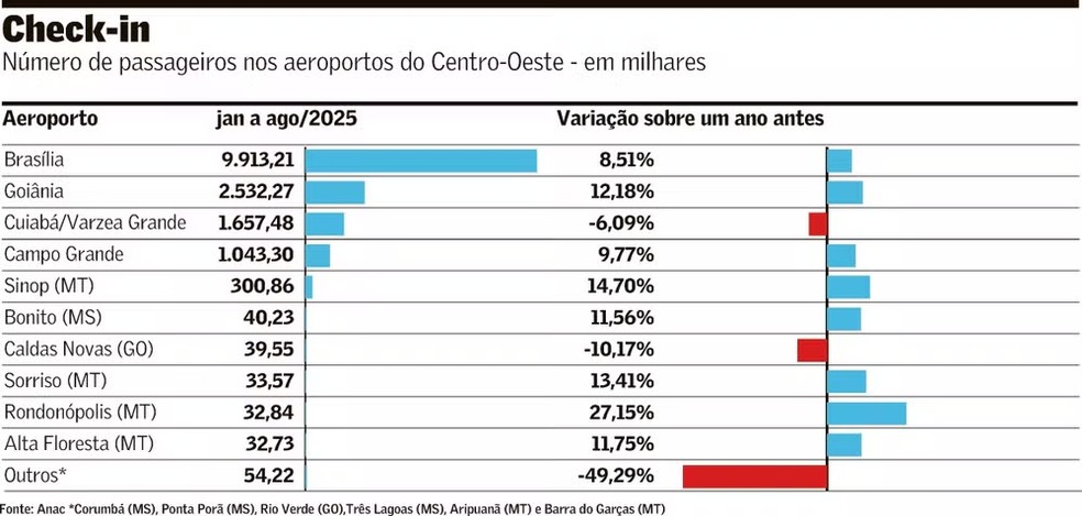 Movimentação em aeroportos do Centro-Oeste — Foto: Arte Valor
