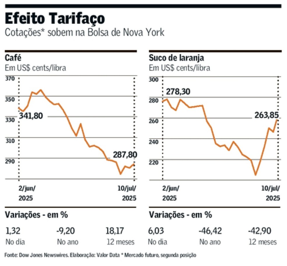 Gráficos mostram trajetórias dos preços de café e suco de laranja na Bolsa de Nova York — Foto: Valor Econômico