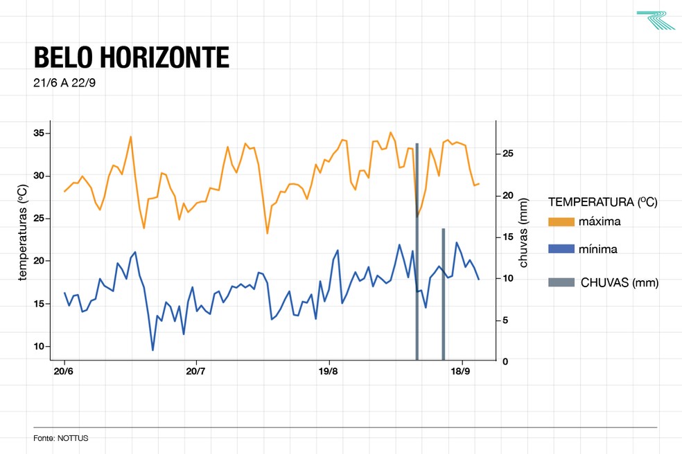 Belo Horizonte terá um inverno extremamente seco — Foto: Nottus Meteorologia