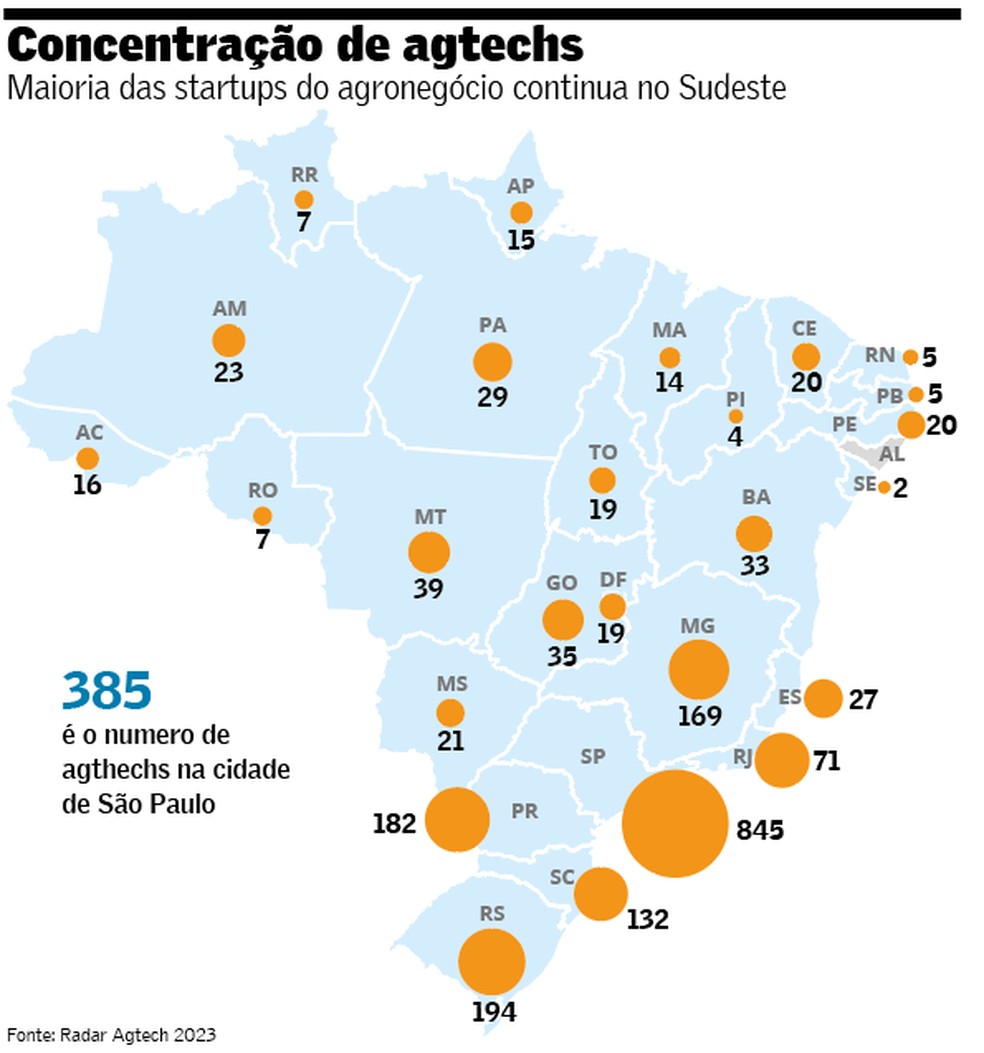 Região Sudeste, principalmente São Paulo, concentra a maioria das agtechs do país
