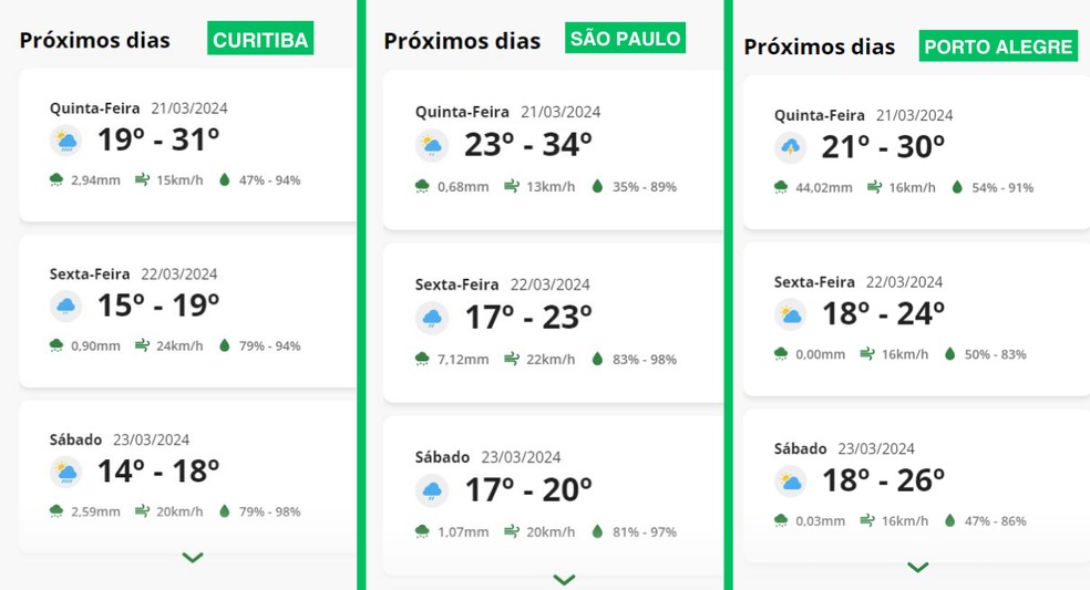 Previsão do tempo para três capitais nos próximos dias indicam queda brusca de temperatura — Foto: Globo Rural