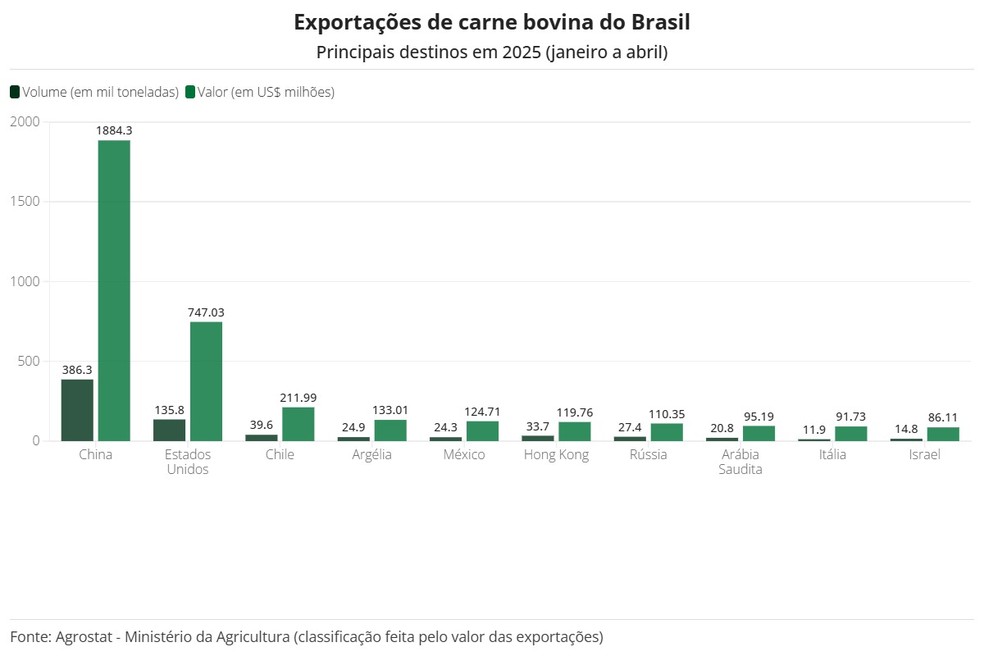 China é o principal comprador da carne bovina brasileira. Com novo status sanitário, indústria e governo veem oportunidades de ampliar ainda mais esses números e agregar novos mercados para a carne brasileira — Foto: Globo Rural
