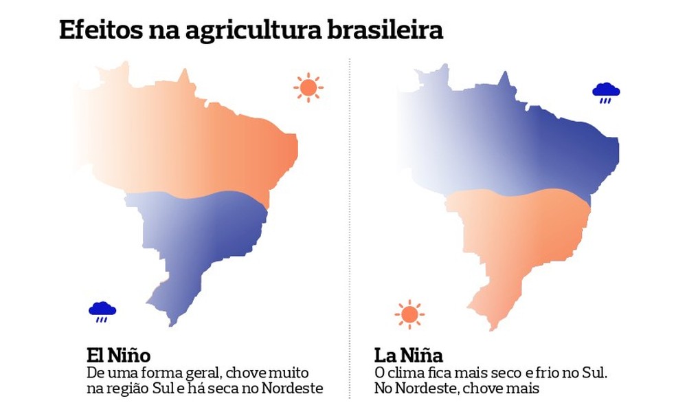 Entena os efeitos do El Niño e da El Niña no clima brasileiro — Foto: Giovanna Gomes/Ed. Globo