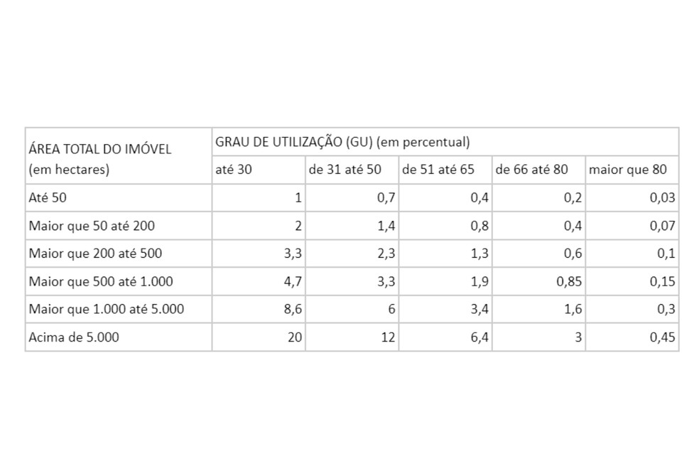 Entenda o cálculo do ITR — Foto: Globo Rural