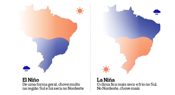 Estamos no El Niño ou na La Niña? Veja a diferença entre eles