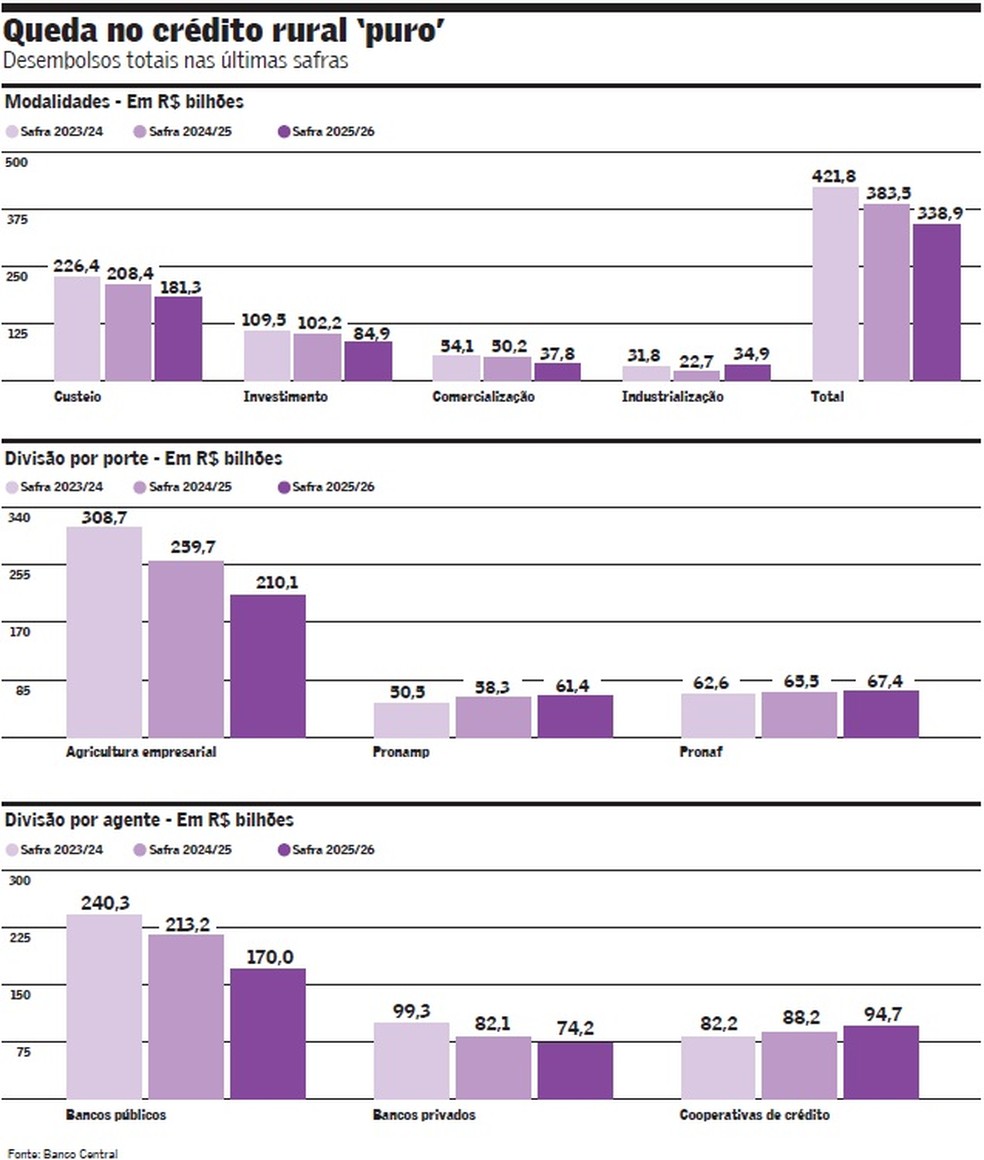 Gráficos mostram desempenho do crédito rural na safra 2025/26 — Foto: Banco Central