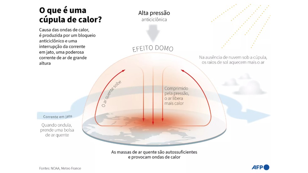 Entenda o que é a bolha de calor que atinge o país — Foto: AFP/ MetSul/ Reprodução