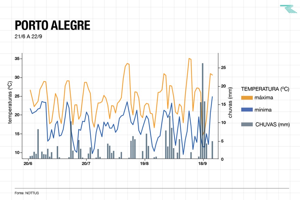 Porto Alegre terá episódios constantes de chuva ao longo do inverno 2024 — Foto: Nottus Meteorologia