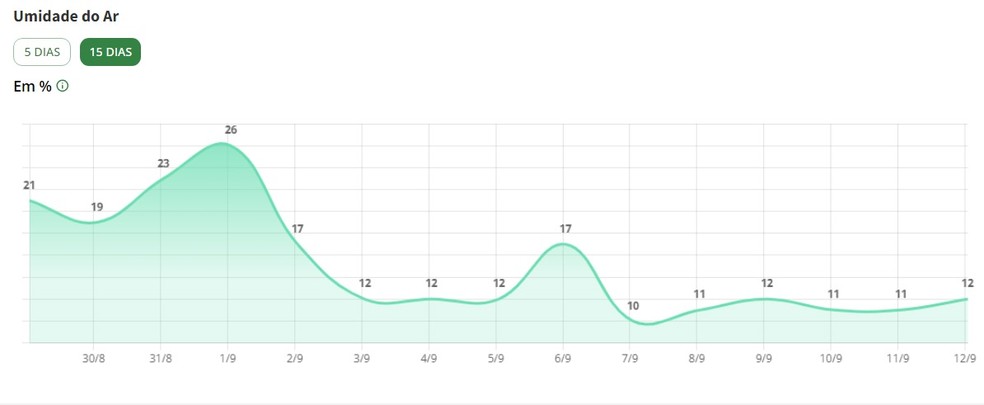 Umidade relativa do ar prevista para Cuiabá nos próximos 15 dias — Foto: Globo Rural