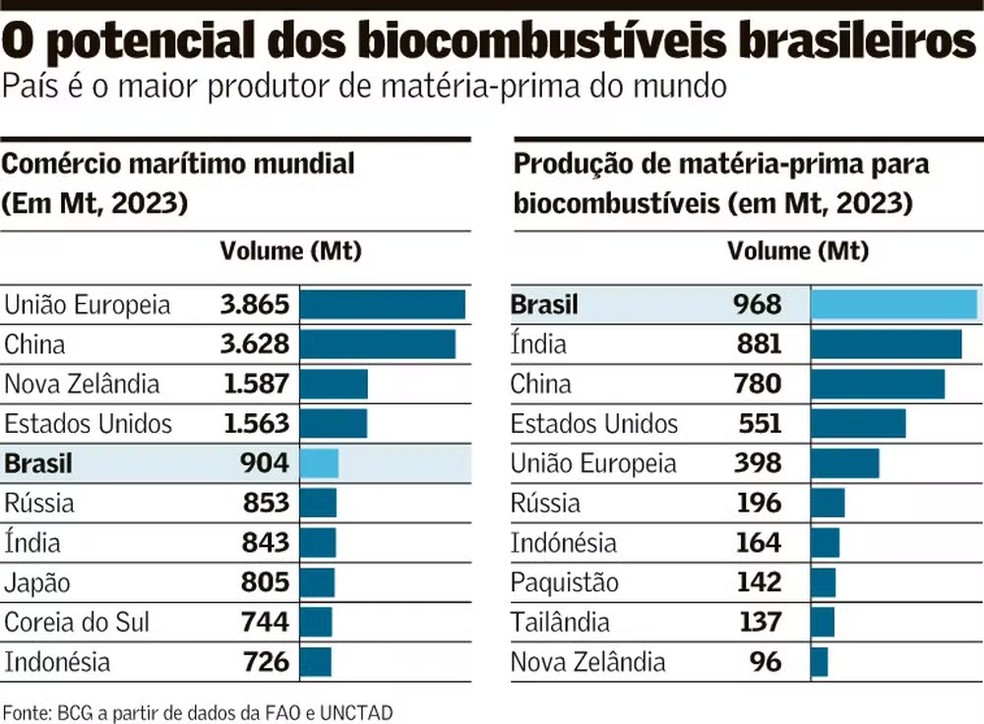 Potencial biocombustíveis — Foto: Arte Valor