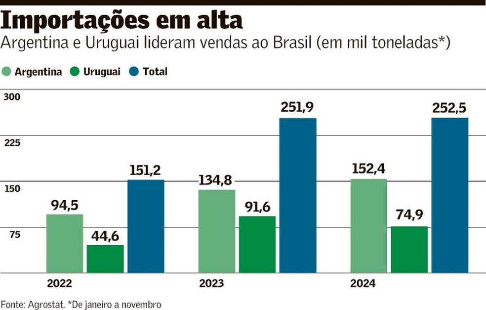 importacao-leite — Foto: Arte Valor