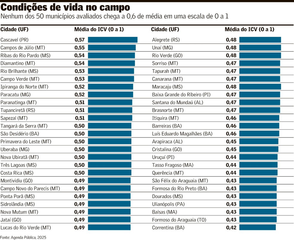 Condições de vida no Campo — Foto: Valor
