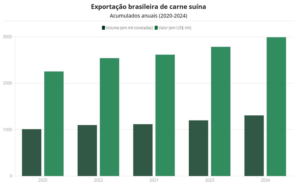 exportacao-carne-suina — Foto: Globo Rural (com dados do Ministério da Agricultura)