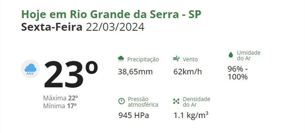 Previsão do tempo para Rio Grande da Serra (SP) — Foto: Reprodução