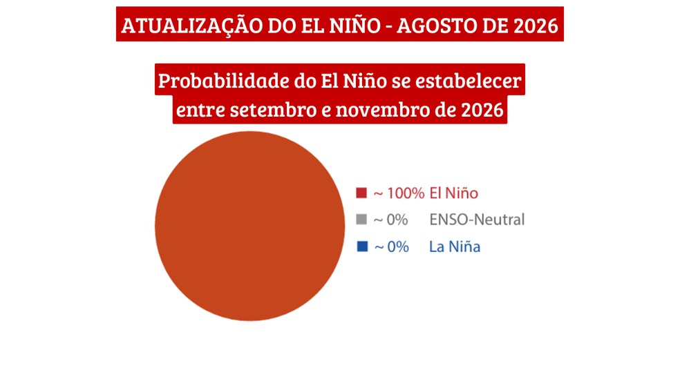 Atualização da Organização Meteorológica Mundial indica El Niño muito forte até fevereiro — Foto: Organização Meteorológica Mundial