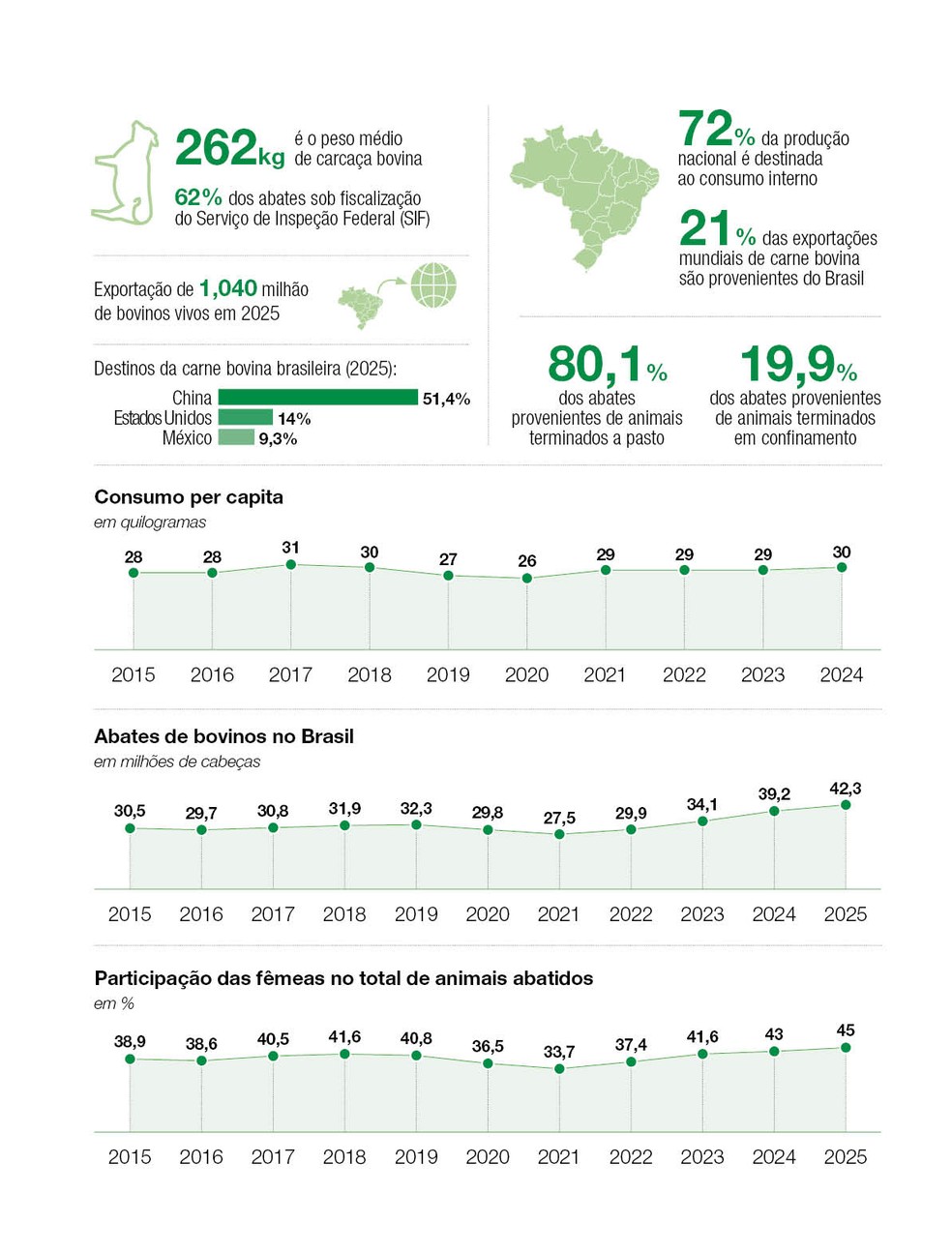 A trajetória do Brasil como o maior produtor e o maior exportador mundial de carne bovina — Foto: Estúdio de criação