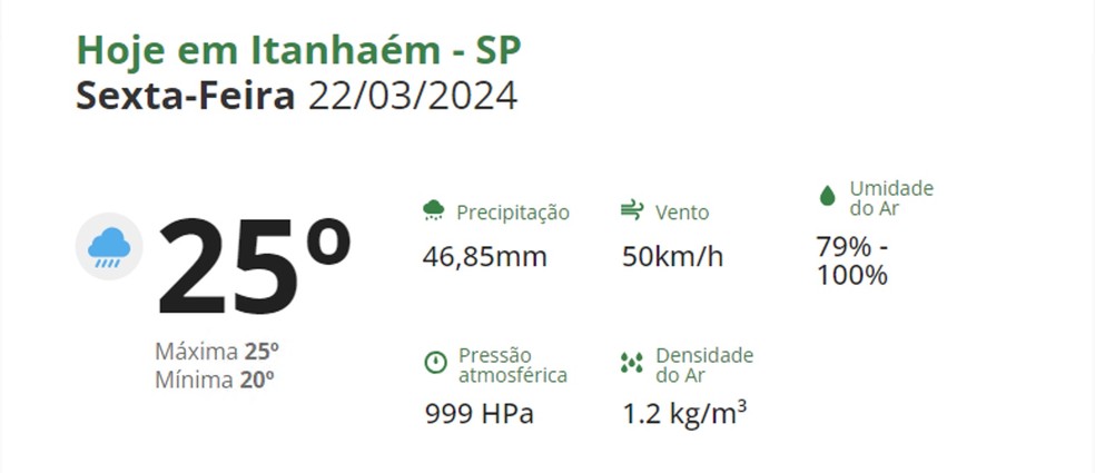Previsão do tempo para Itanhaém (SP) — Foto: Reprodução
