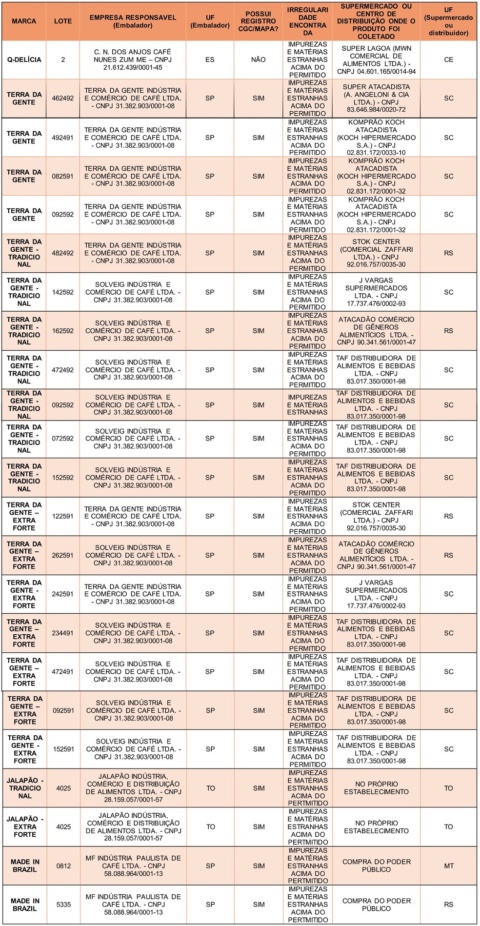 Lista das marcas desclassificadas — Foto: Ministério da Agricultura
