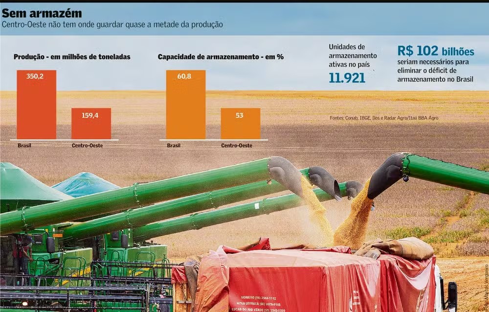 Falta de armazéns para grãos eleva trânsito rodoviário após a colheita