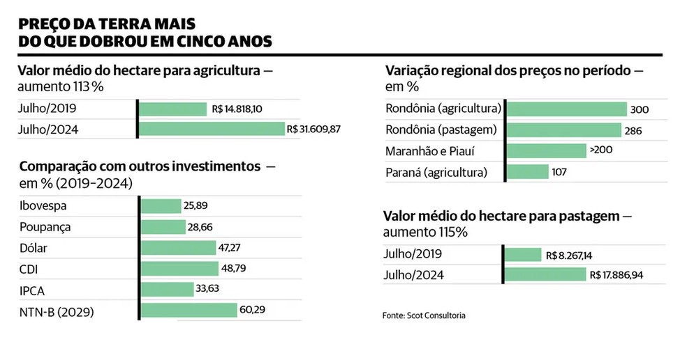 Valorização de terras — Foto: Valor
