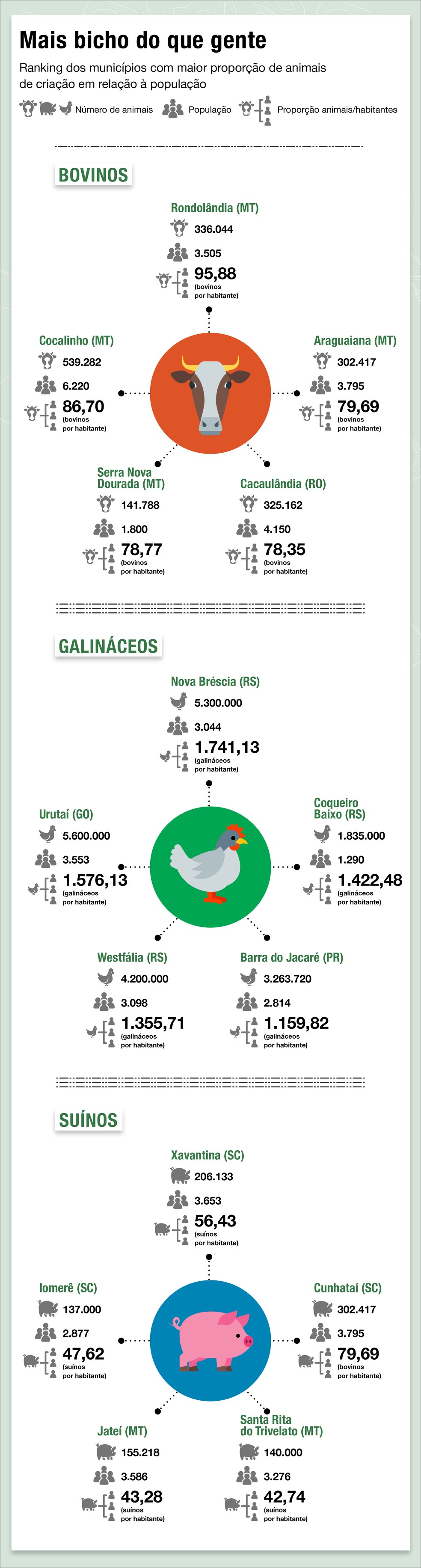 Infográfico cabeça x habitantes — Foto: IBGE/ Globo Rural