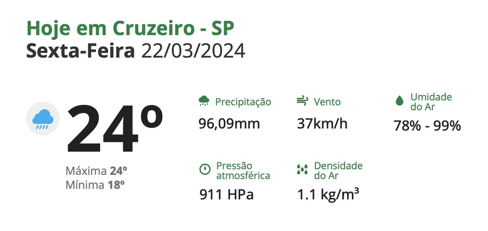 Previsão do tempo para Cruzeiro (SP) — Foto: Reprodução