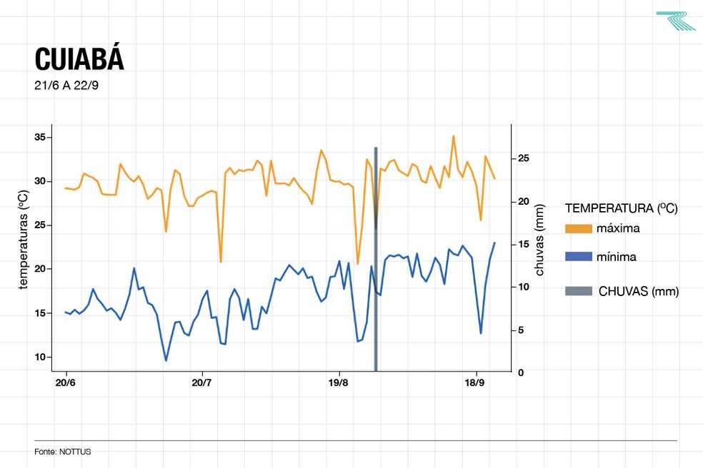Cuiabá terá um inverno com temperaturas acima da média, com média máxima acima de 35ºC — Foto: Nottus Meteorologia