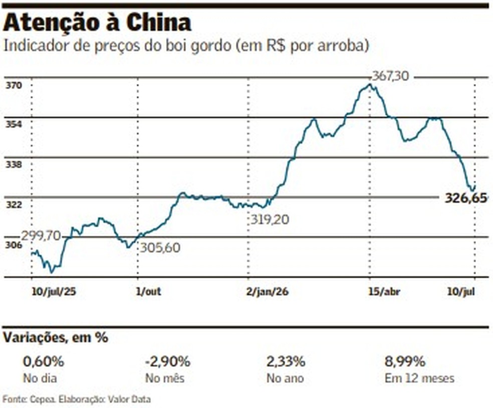 Gráfico Indicador Boi Gordo — Foto: Valor Data