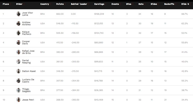 Brasileiro vence e sobe para 5º no ranking mundial da PBR