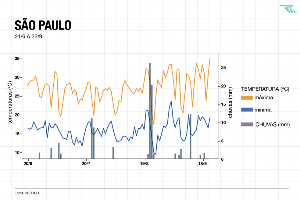 Cidade de São Paulo terá inverno com temperaturas amenas e poucos episódios de chuva — Foto: Nottus Meteorologia