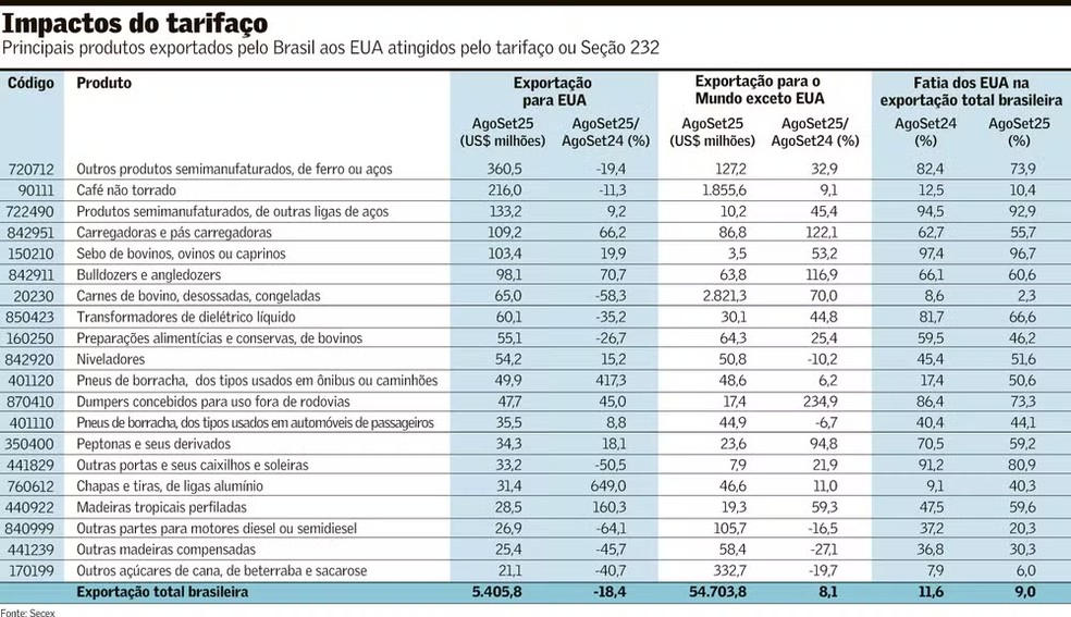 Exportaçoes brasileiras — Foto: Arte Valor