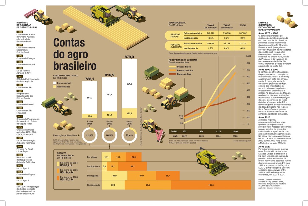 Contas do Agro brasileiro — Foto: Globo Rural