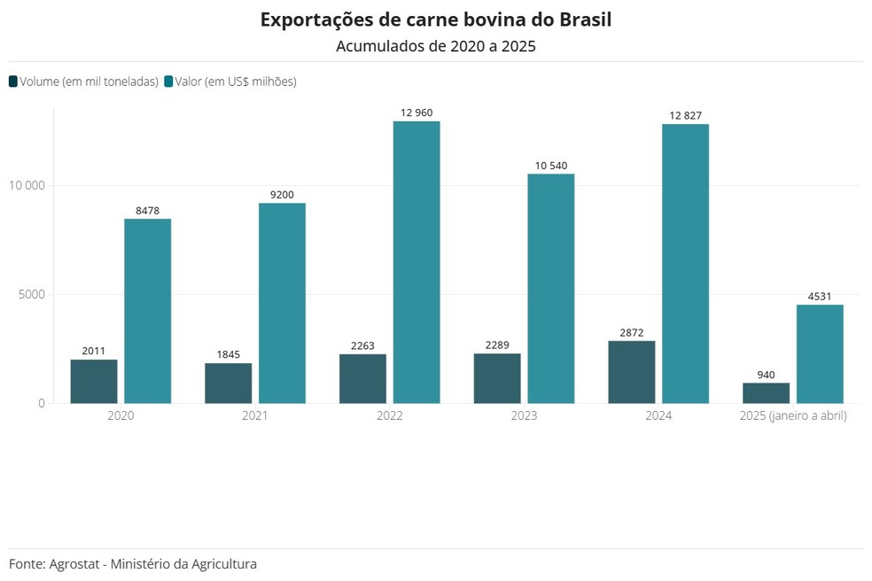 Exportações de cerna bovina do Brasil — Foto: Globo Rural