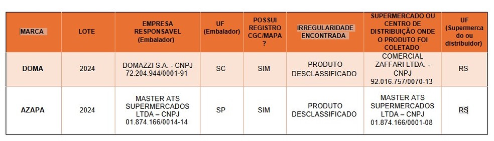 Marcas de azeite proibidas pelo governo — Foto: Globo Rural