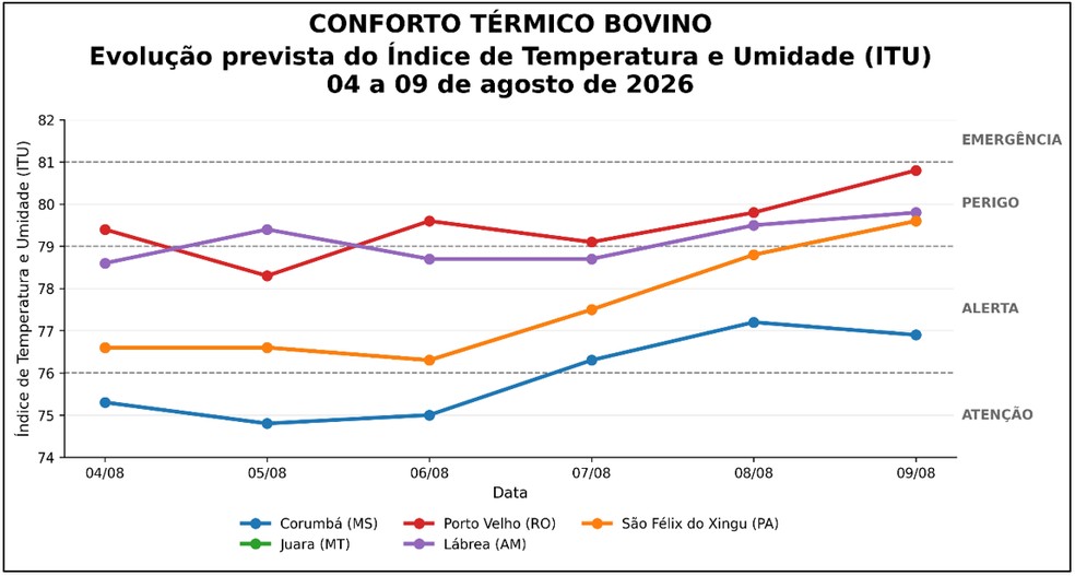 Evolução prevista do Índice de Temperatura e Umidade (ITU) entre os dias 04 e 09 de agosto de 2026 — Foto: SISDAGRO/INMET