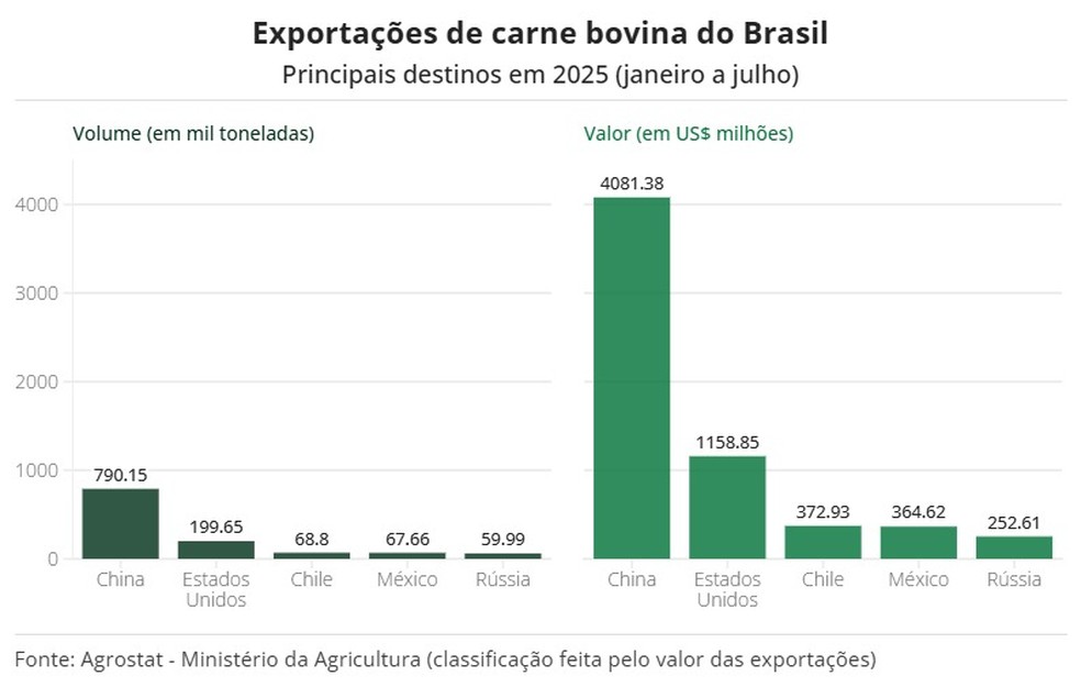 Exportações de carne bovina do Brasil — Foto: Globo Rural/Dados: Agrostat