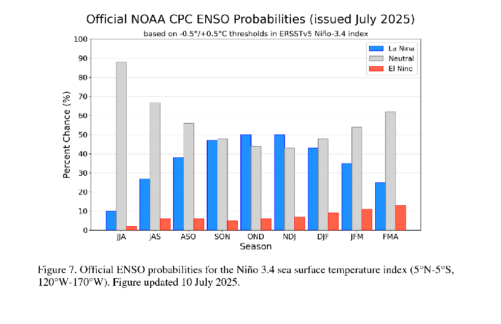 Gráfico do NOAA indica chance maior de La Niña entre outubro e janeiro — Foto: NOAA