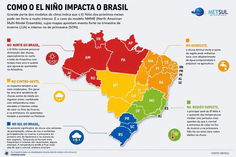 Mapa mostra efeitos típicos do El Niño em todas as regiões do Brasil — Foto: MetSul