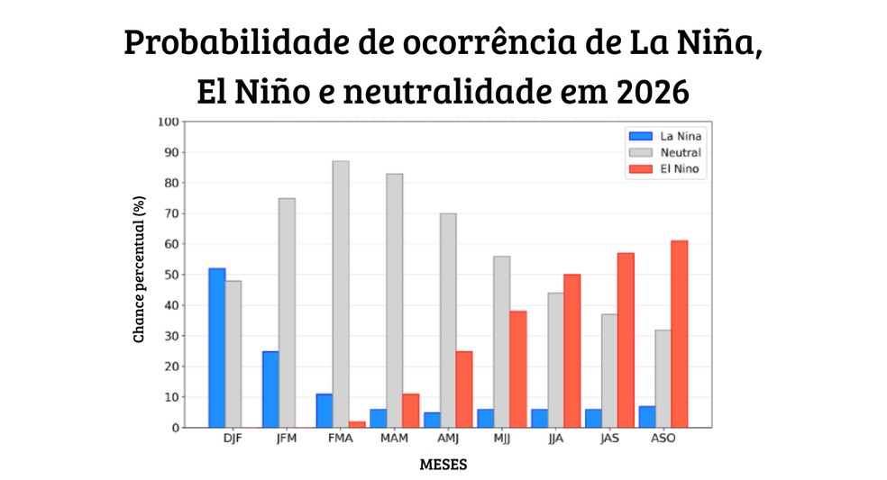 A chance de El Niño supera a de "neutralidade" a partir do trimestre junho/julho/agosto — Foto: NOAA