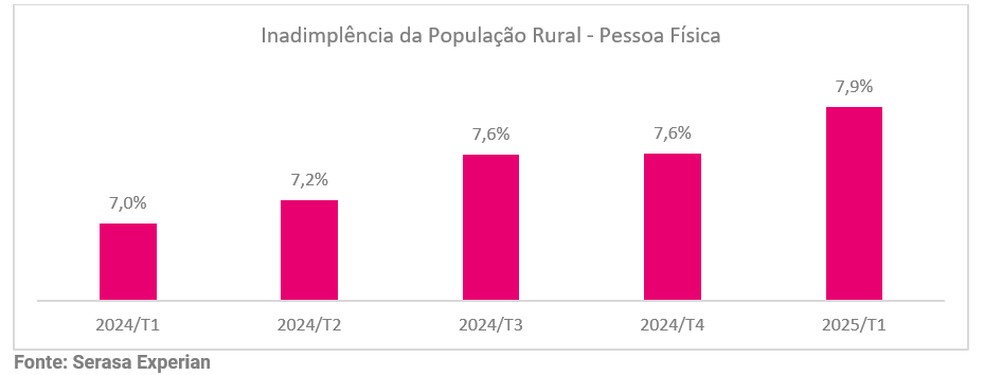 Índice nacional por população rural ao longo de um ano — Foto: Serasa Experian