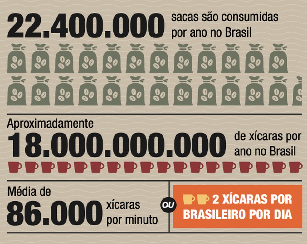 Café brasileiro — Foto: Abic